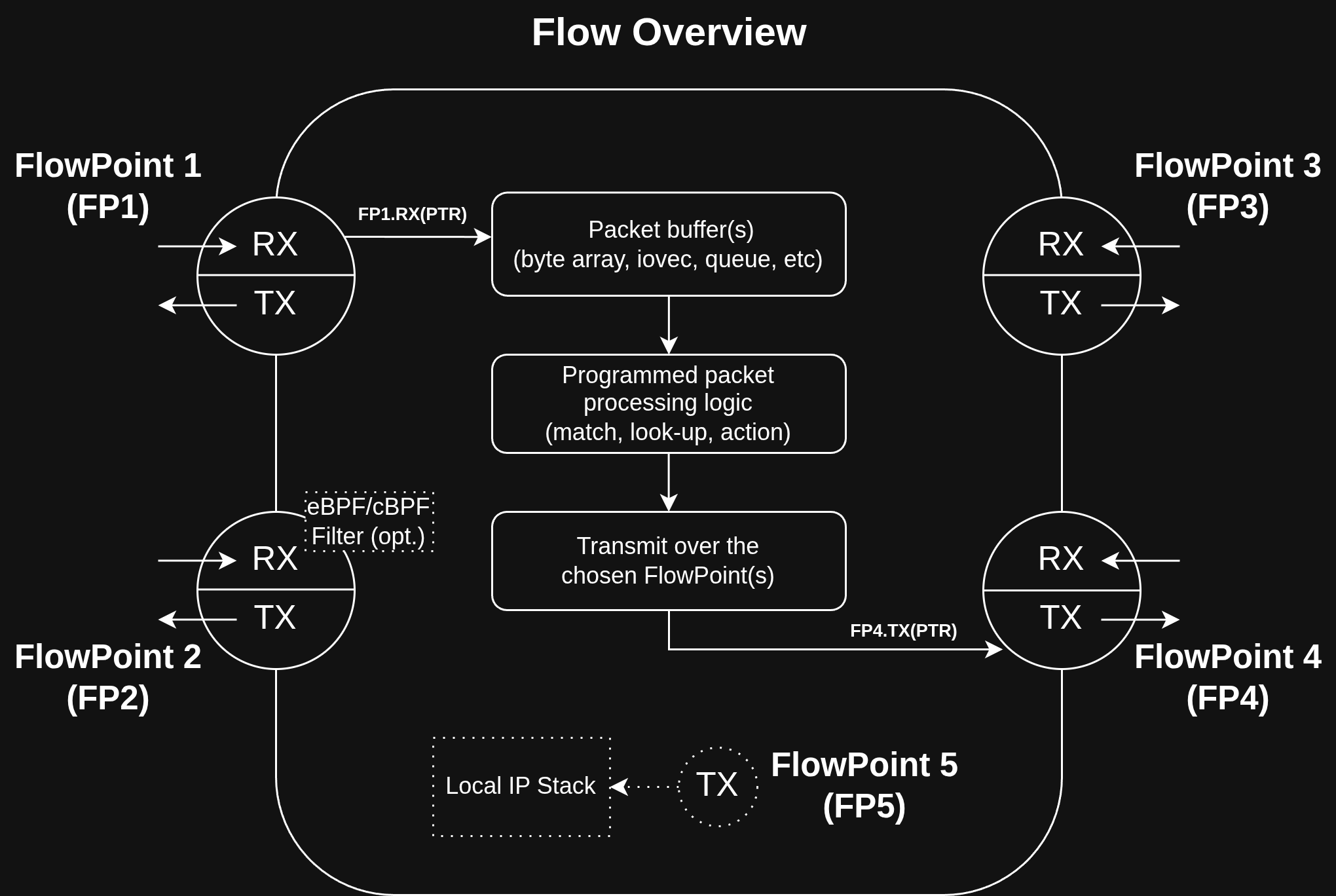 Flow Overview