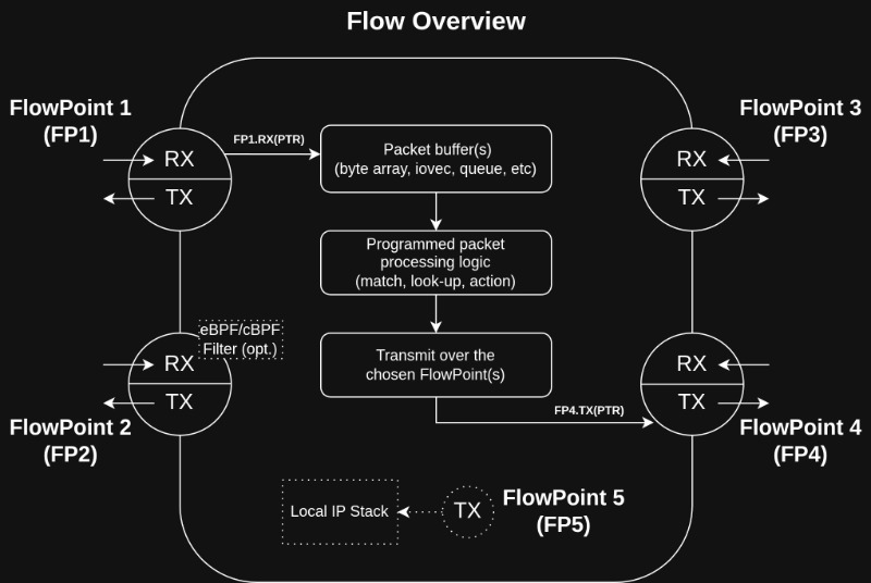 Flow Overview