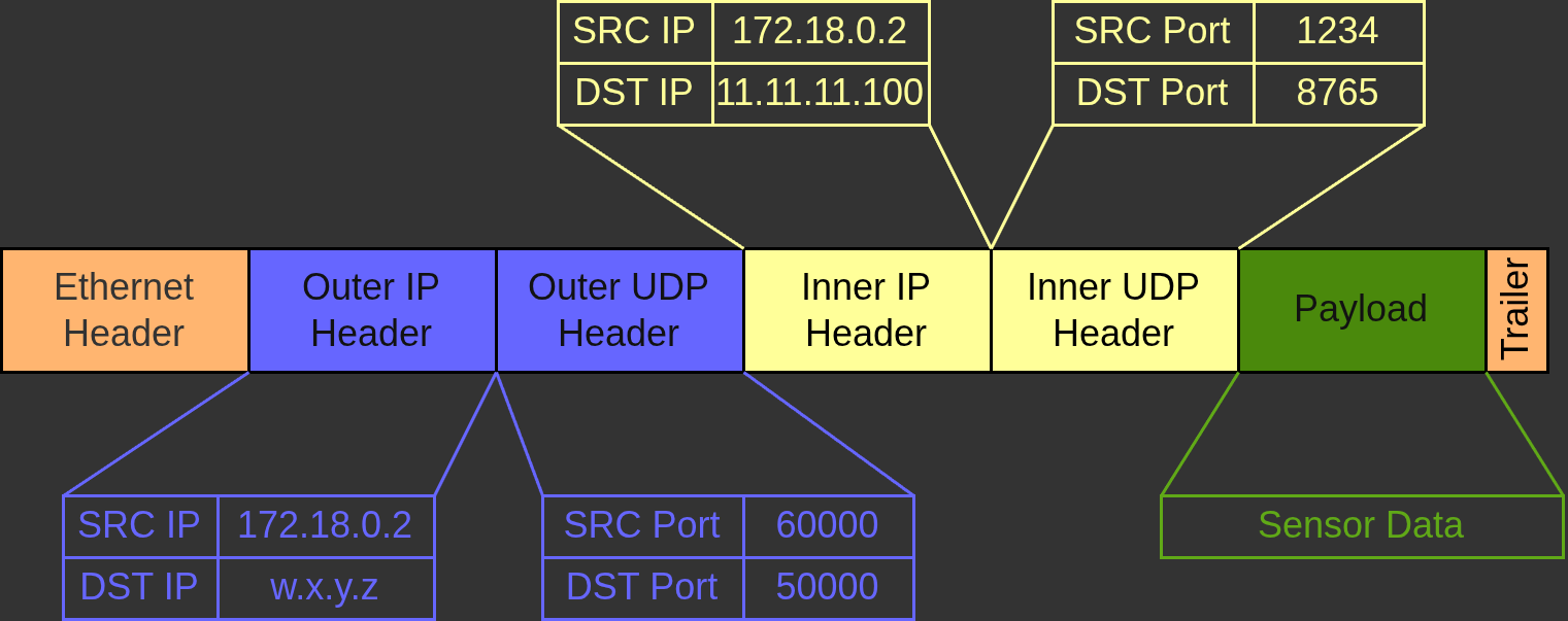 Pseudo Tunnel Encupsulation